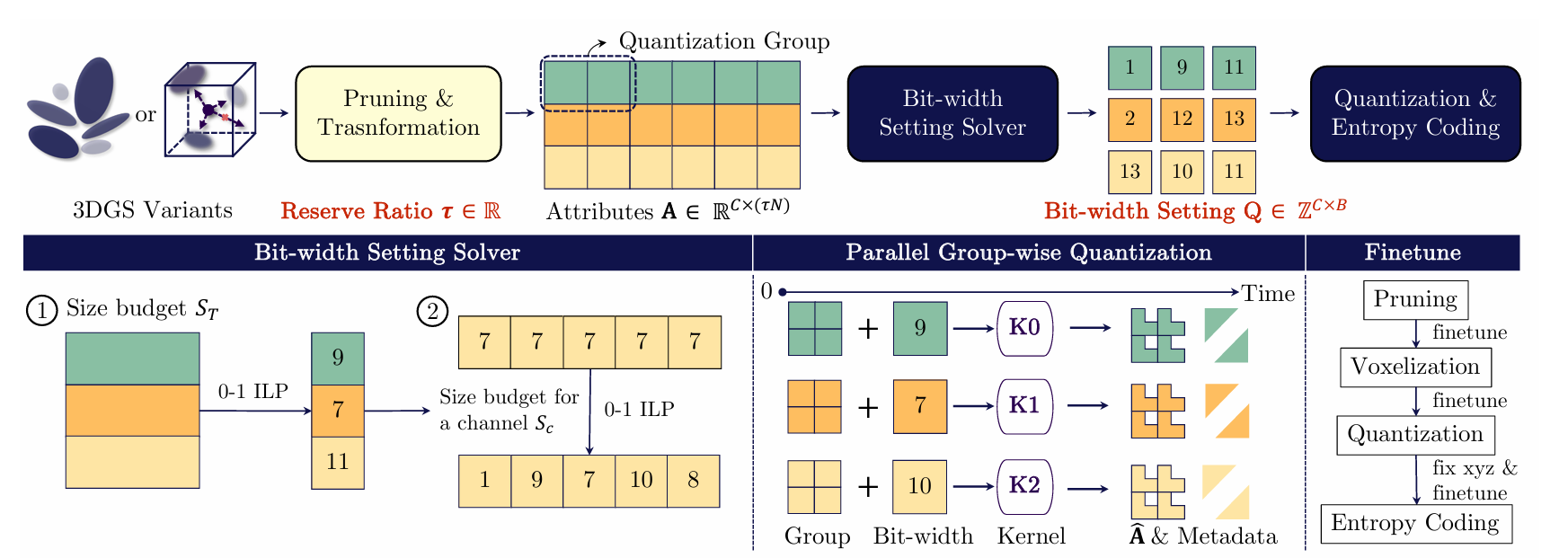 SizeGS: Size-aware Compression of 3D Gaussian Splatting via Mixed Integer Programming